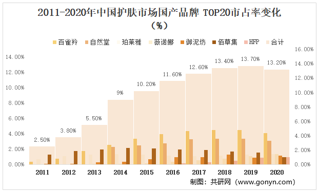 2021年中国化妆品行业发展现状:高端市场规模份额提升[图]